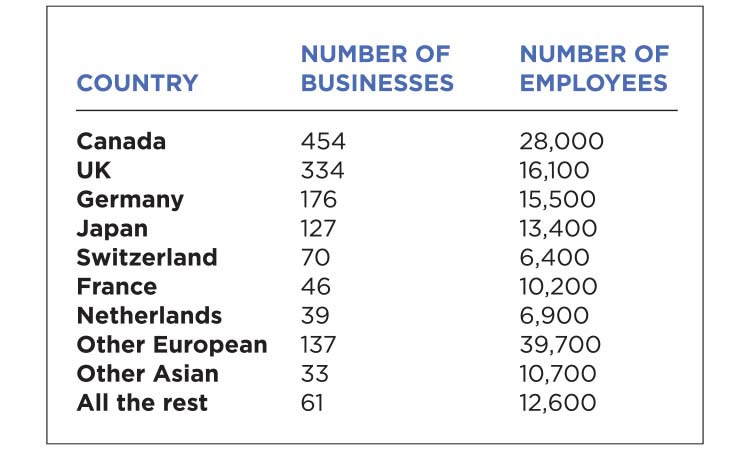 The Meter: Foreign Business Ownership in MN — Twin Cities Business, Golden Valley Business news